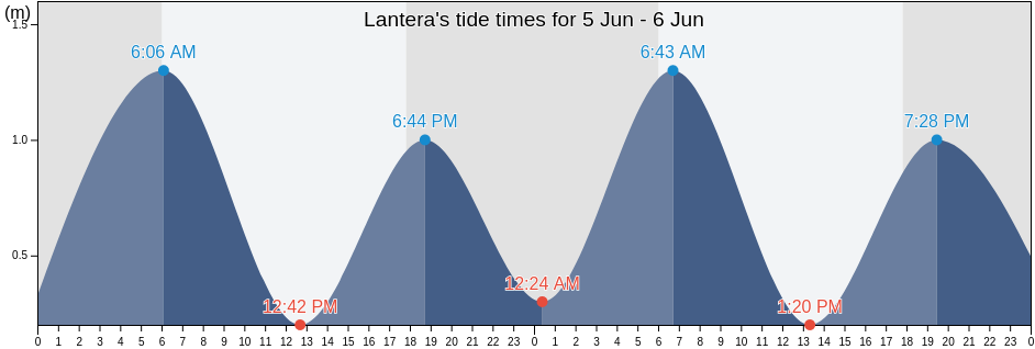 Lantera, Banten, Indonesia tide chart
