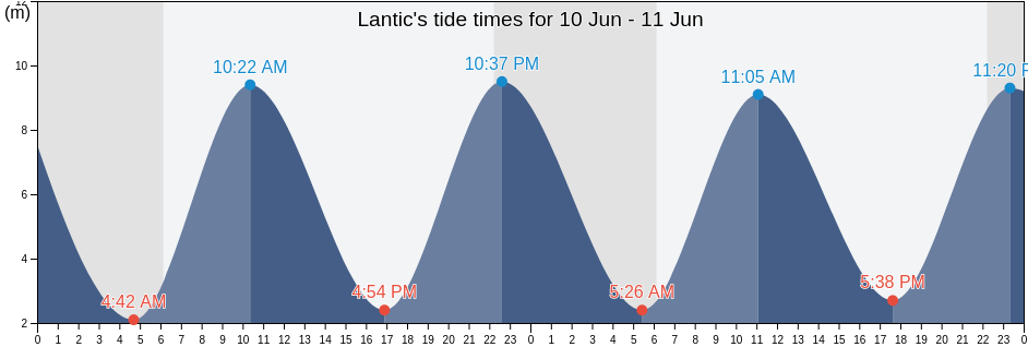 Lantic, Cotes-d'Armor, Brittany, France tide chart