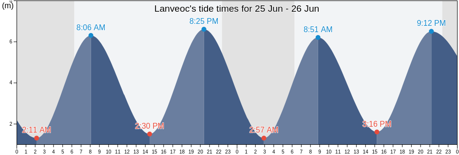 Lanveoc, Finistere, Brittany, France tide chart