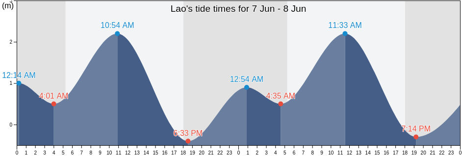 Lao, Province of Leyte, Eastern Visayas, Philippines tide chart