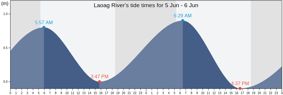 Laoag River, Province of Ilocos Norte, Ilocos, Philippines tide chart