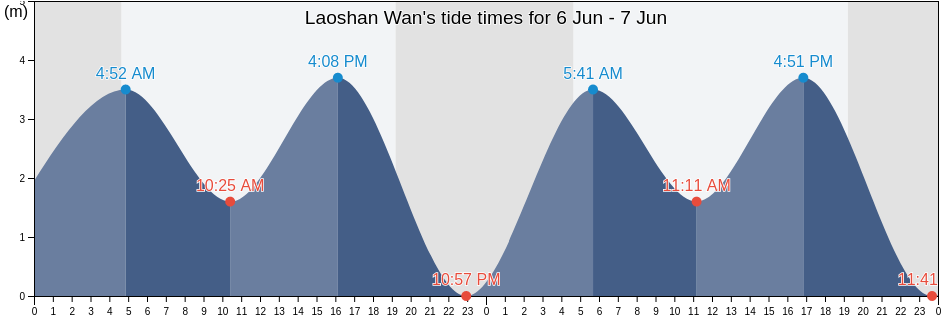 Laoshan Wan, Shandong, China tide chart
