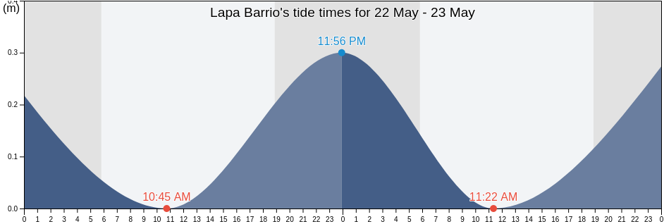 Lapa Barrio, Salinas, Puerto Rico tide chart
