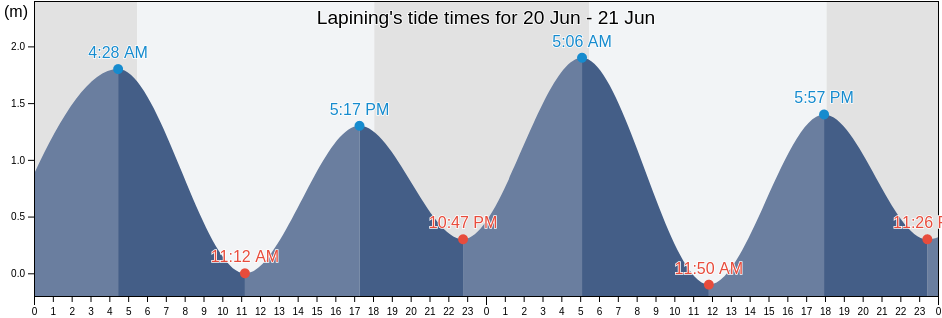 Lapining, Province of Lanao del Norte, Northern Mindanao, Philippines tide chart