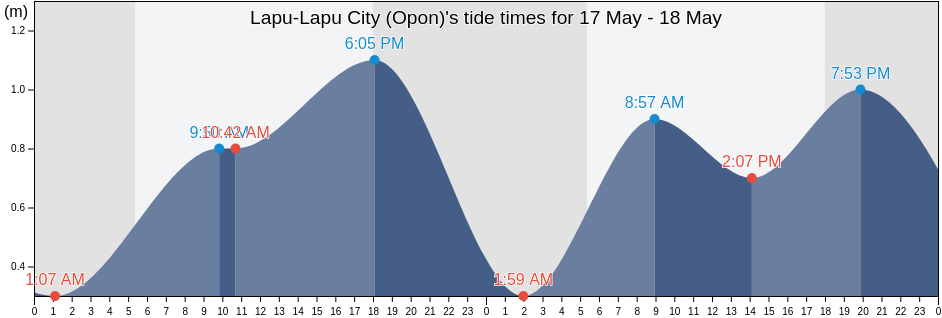 Lapu-Lapu City (Opon), Province of Cebu, Central Visayas, Philippines tide chart