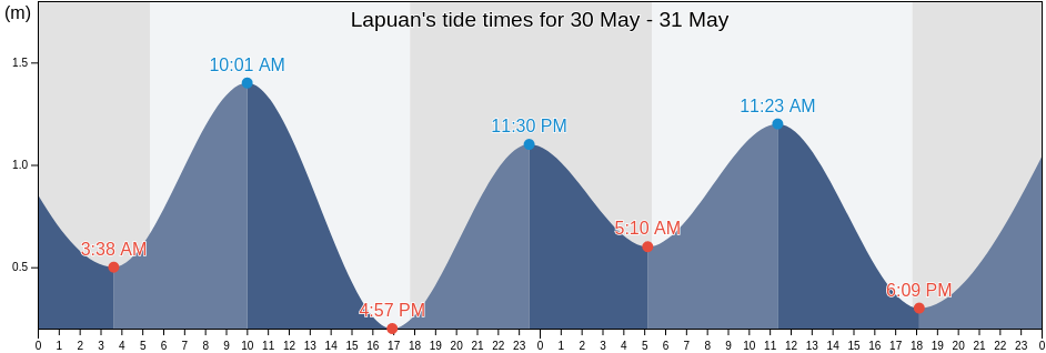 Lapuan, Davao Occidental, Davao, Philippines tide chart