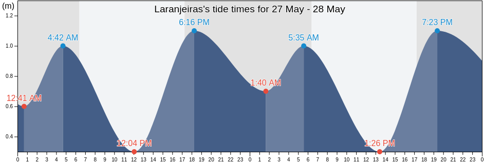 Laranjeiras, Rio de Janeiro, Rio de Janeiro, Brazil tide chart