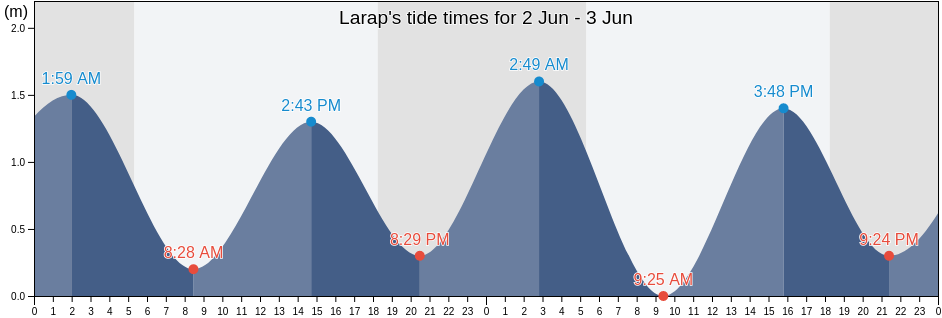 Larap, Province of Camarines Norte, Bicol, Philippines tide chart