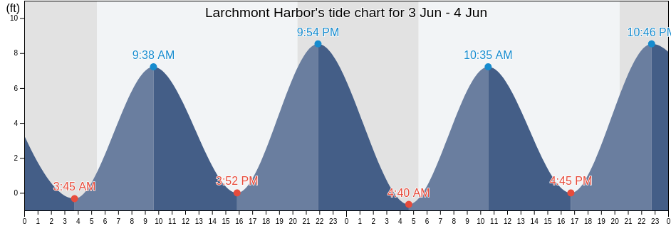 Larchmont Harbor, Westchester County, New York, United States tide chart