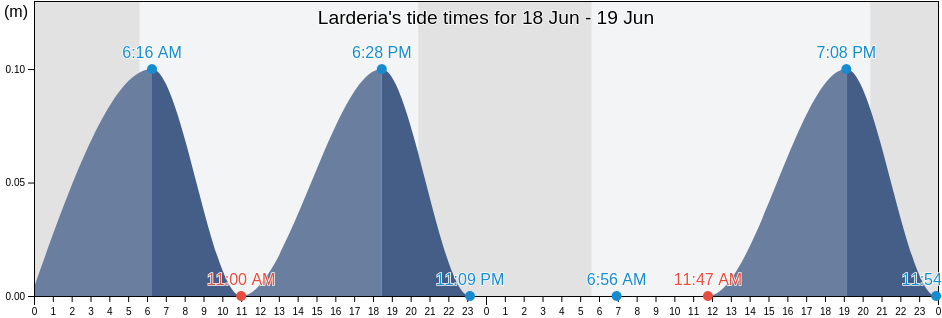 Larderia, Messina, Sicily, Italy tide chart