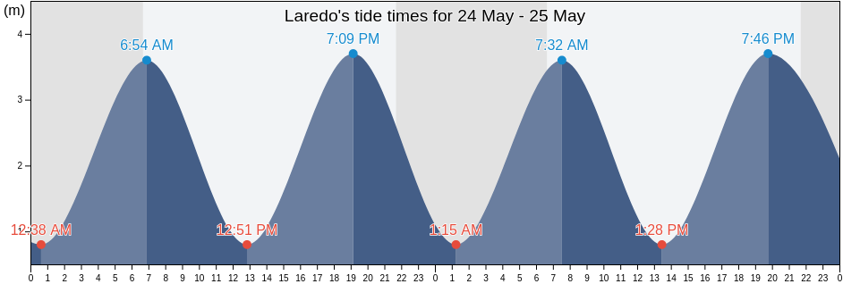 Laredo, Provincia de Cantabria, Cantabria, Spain tide chart