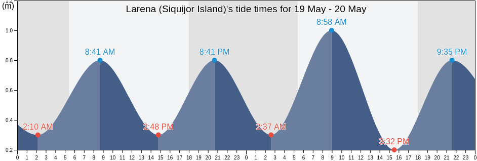 Larena (Siquijor Island), Province of Siquijor, Central Visayas, Philippines tide chart