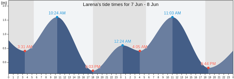 Larena, Province of Siquijor, Central Visayas, Philippines tide chart