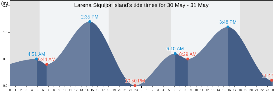 Larena Siquijor Island, Province of Siquijor, Central Visayas, Philippines tide chart