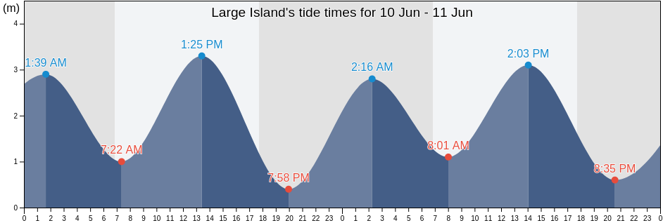Large Island, Exmouth, Western Australia, Australia tide chart