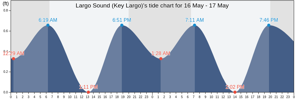 Largo Sound (Key Largo), Miami-Dade County, Florida, United States tide chart