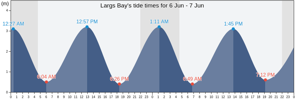 Largs Bay, Scotland, United Kingdom tide chart