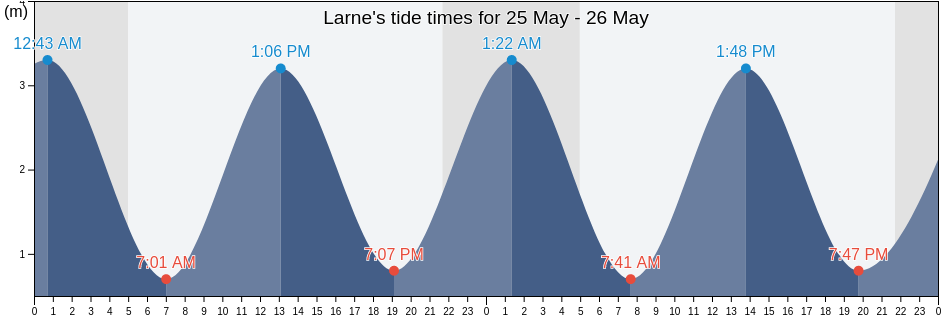 Larne, Mid and East Antrim, Northern Ireland, United Kingdom tide chart
