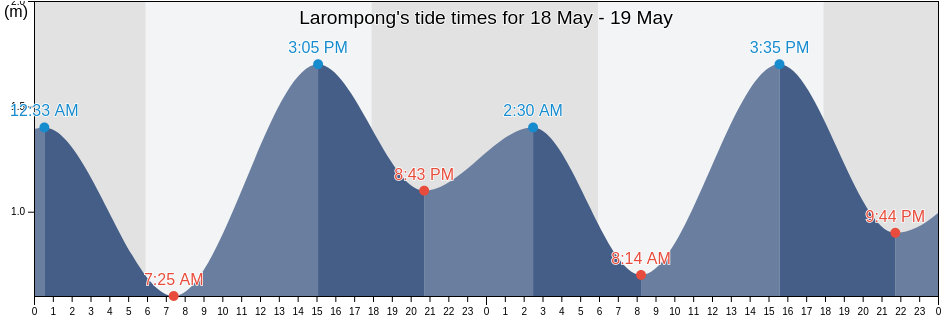Larompong, South Sulawesi, Indonesia tide chart