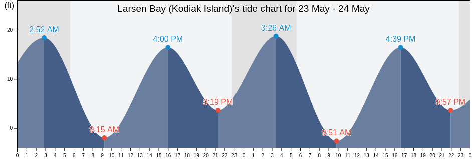 Larsen Bay (Kodiak Island), Kodiak Island Borough, Alaska, United States tide chart