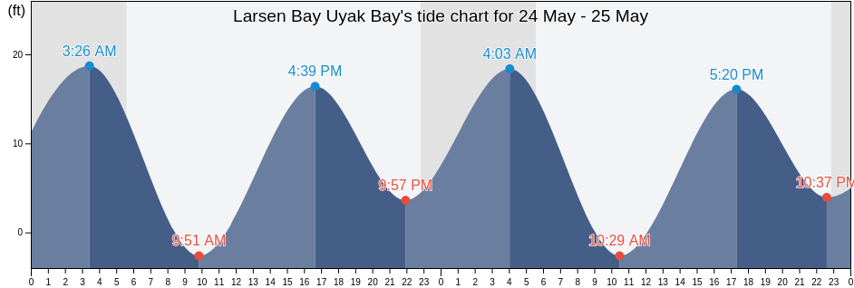 Larsen Bay Uyak Bay, Kodiak Island Borough, Alaska, United States tide chart