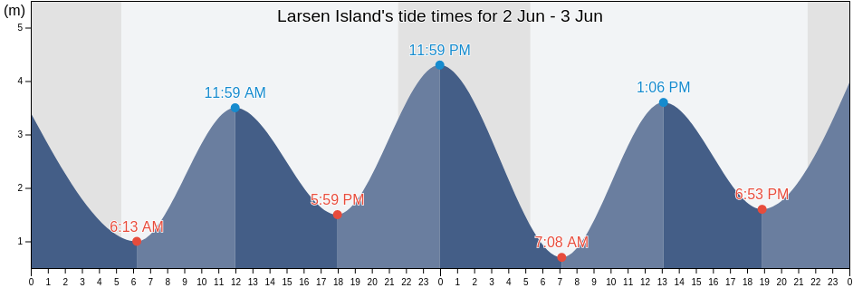 Larsen Island, Regional District of Mount Waddington, British Columbia, Canada tide chart