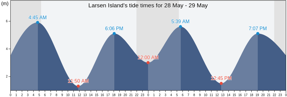 Larsen Island, Skeena-Queen Charlotte Regional District, British Columbia, Canada tide chart