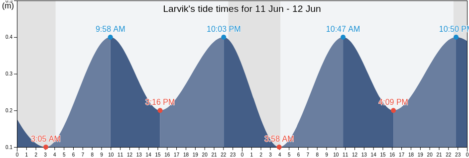 Larvik, Vestfold og Telemark, Norway tide chart