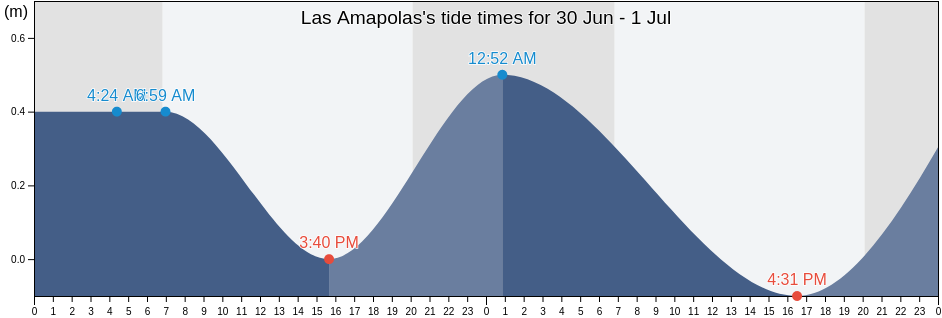 Las Amapolas, Veracruz, Veracruz, Mexico tide chart