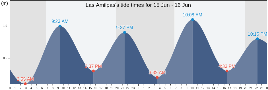 Las Amilpas, San Dionisio del Mar, Oaxaca, Mexico tide chart