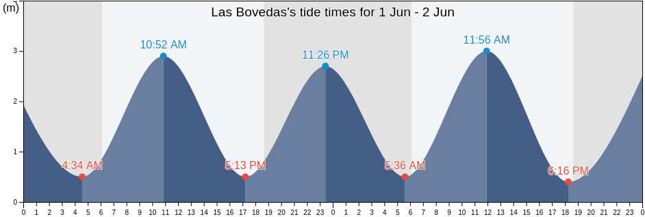 Las Bovedas, Los Santos, Panama tide chart
