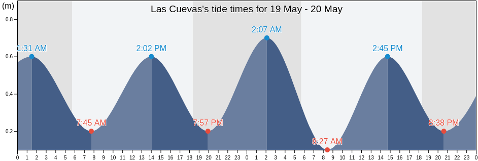 Las Cuevas, Saint Andrew, Tobago, Trinidad and Tobago tide chart