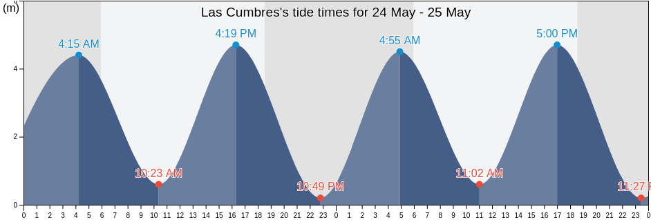 Las Cumbres, Panama, Panama tide chart