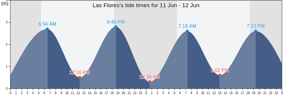 Las Flores, Usulutan, El Salvador tide chart