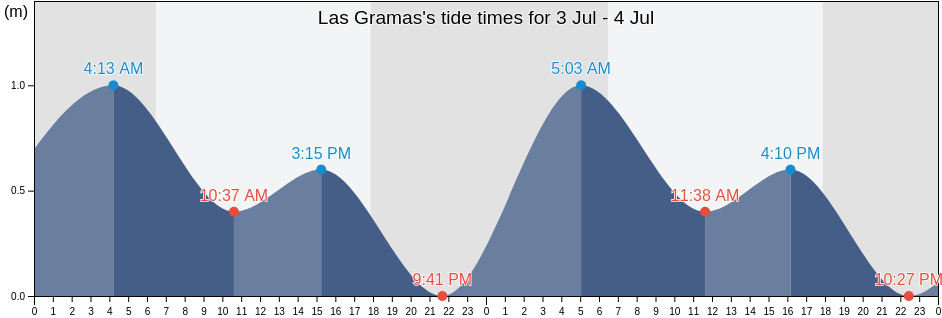 Las Gramas, Provincia de Canete, Lima region, Peru tide chart