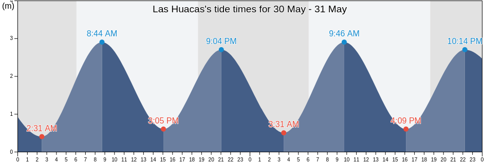 Las Huacas, Veraguas, Panama tide chart