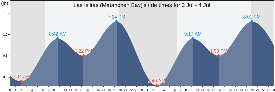 Las Islitas (Matanchen Bay), San Blas, Nayarit, Mexico tide chart