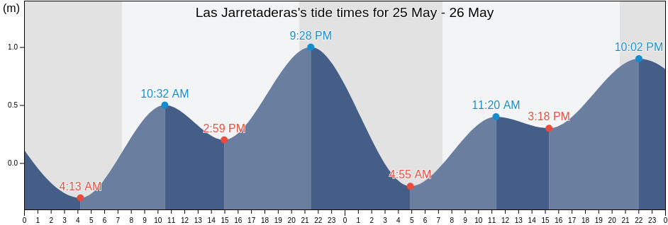 Las Jarretaderas, Bahia de Banderas, Nayarit, Mexico tide chart