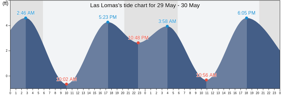 Las Lomas, Monterey County, California, United States tide chart