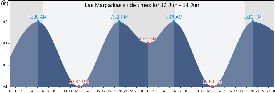Las Margaritas, Colon, Panama tide chart