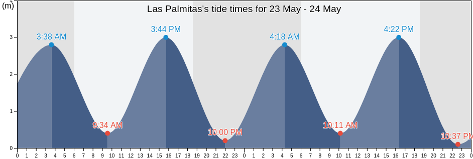 Las Palmitas, Los Santos, Panama tide chart