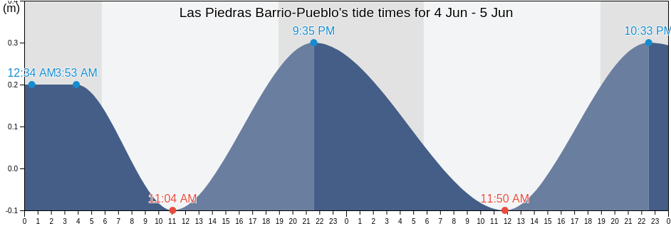 Las Piedras Barrio-Pueblo, Las Piedras, Puerto Rico tide chart