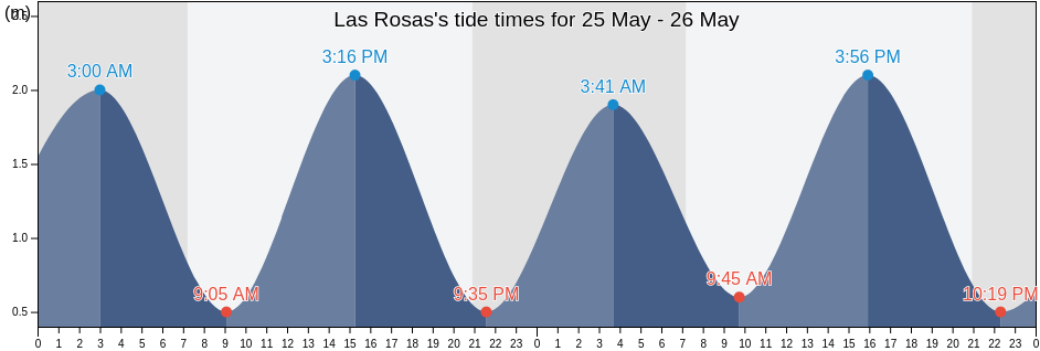Las Rosas, Provincia de Santa Cruz de Tenerife, Canary Islands, Spain tide chart