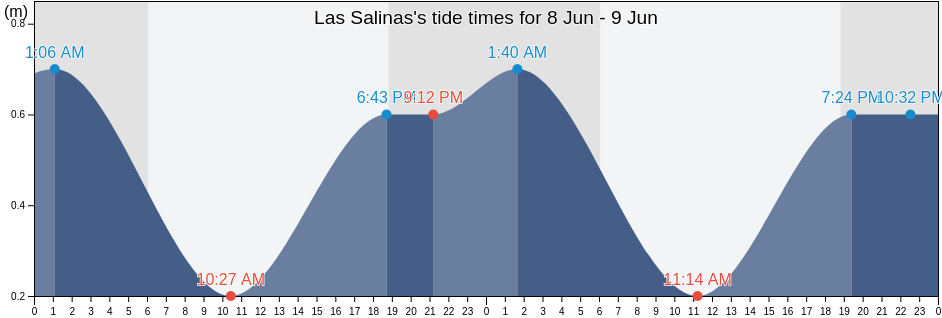 Las Salinas, Municipio Simon Bolivar, Miranda, Venezuela tide chart