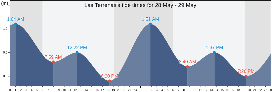 Las Terrenas, Las Terrenas, Samana, Dominican Republic tide chart