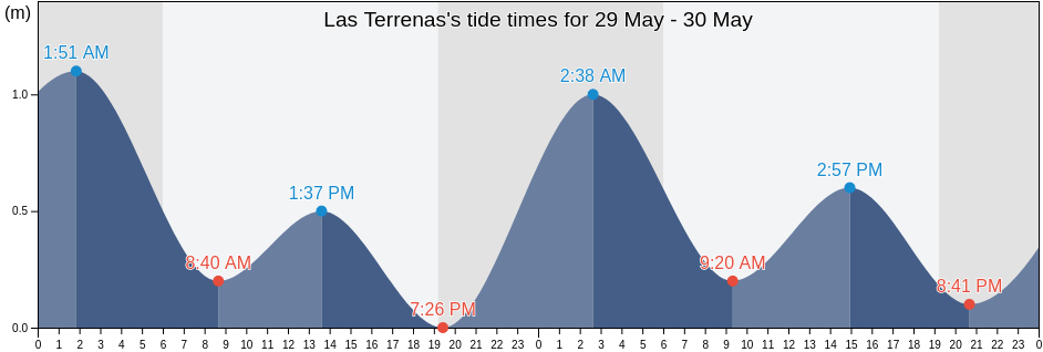 Las Terrenas, Samana, Dominican Republic tide chart