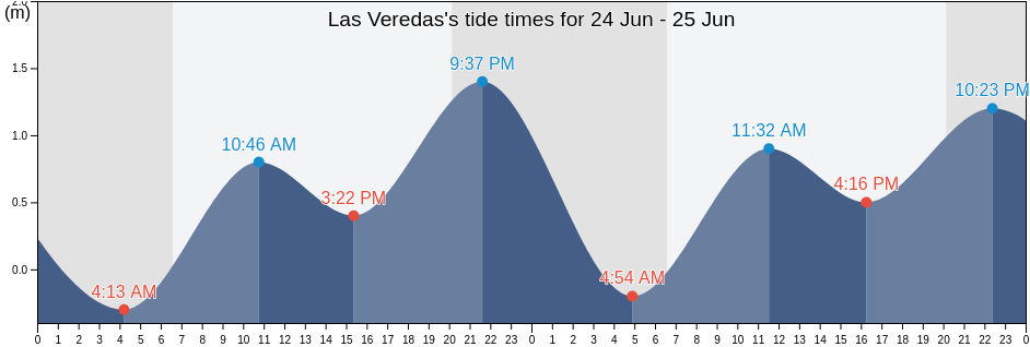 Las Veredas, Los Cabos, Baja California Sur, Mexico tide chart
