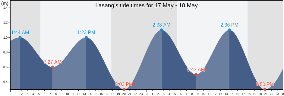 Lasang, Province of Davao del Sur, Davao, Philippines tide chart