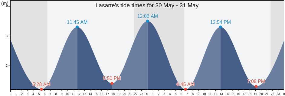 Lasarte, Provincia de Guipuzcoa, Basque Country, Spain tide chart