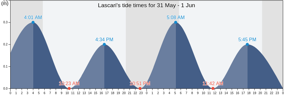 Lascari, Palermo, Sicily, Italy tide chart